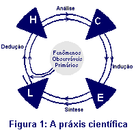 A espiral da pr�xis